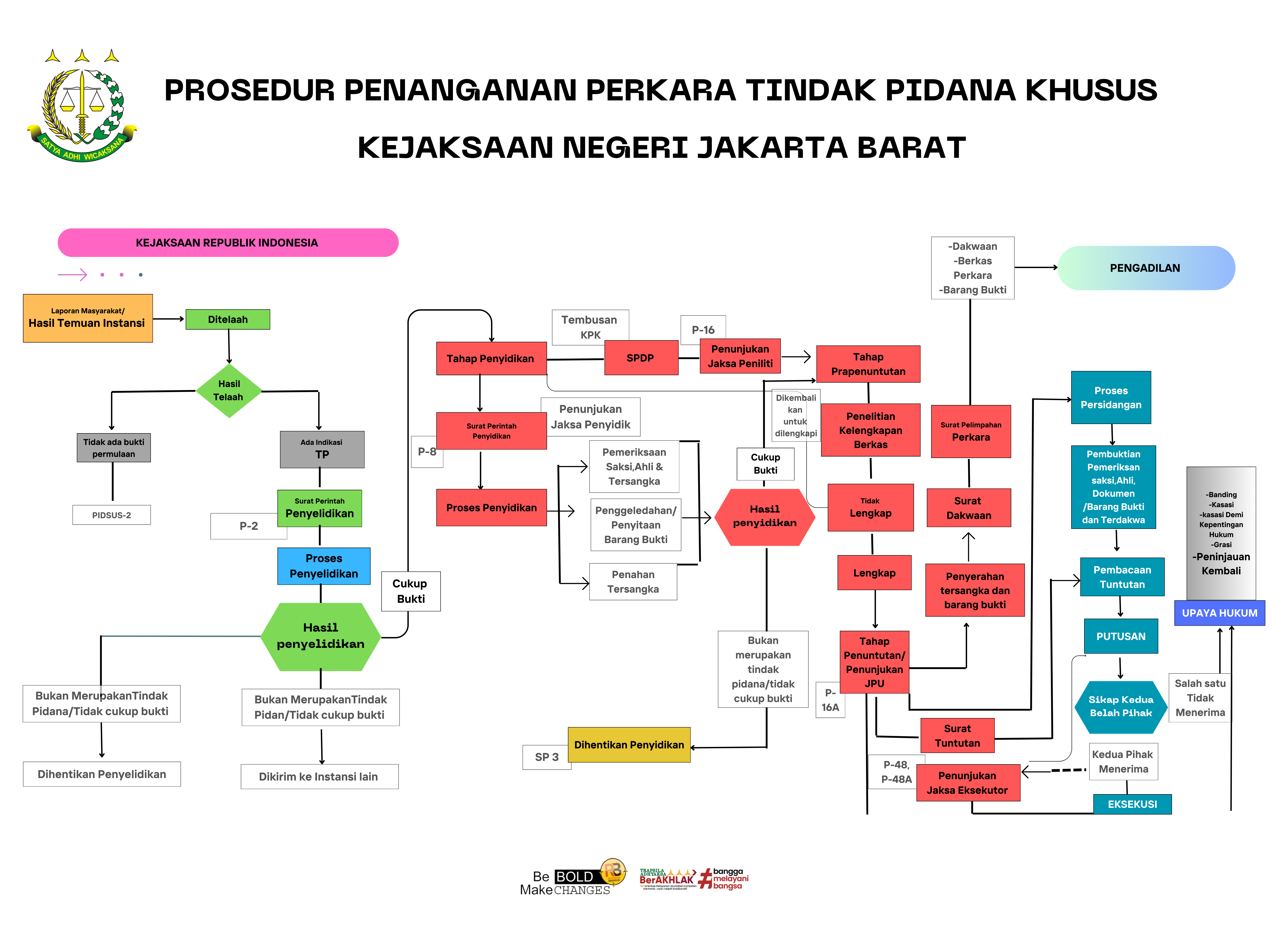 Alur Pidsus