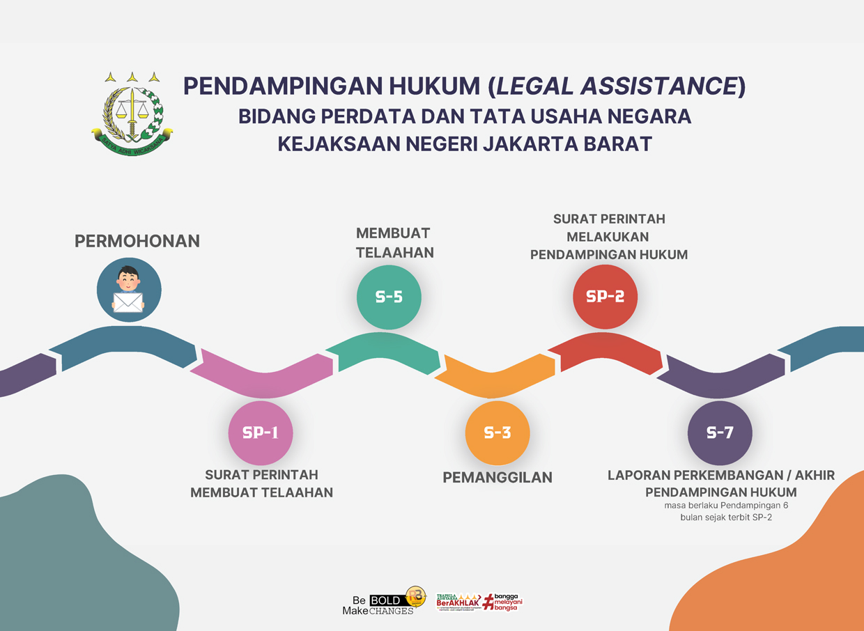 Proses Pendampingan Hukum